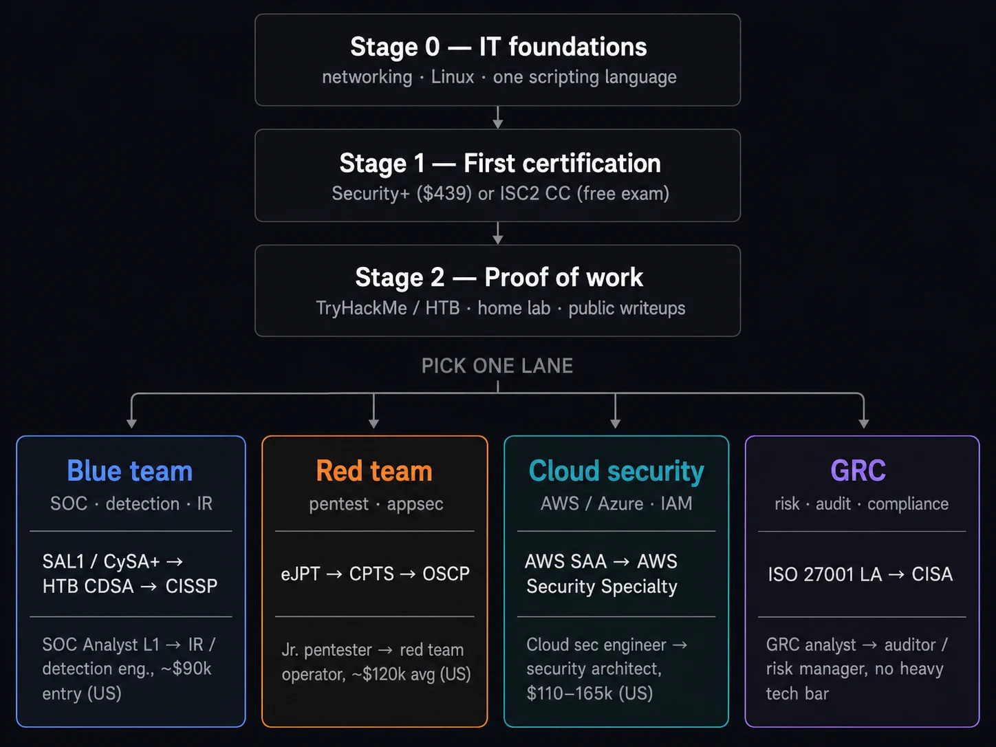 Roadmap diagram: Stage 0 IT foundations, Stage 1 first certification (Security+ or ISC2 CC), Stage 2 proof of work (TryHackMe, home lab, writeups), then four lanes — blue team (SAL1/CySA+ to HTB CDSA to CISSP), red team (eJPT to CPTS to OSCP), cloud security (AWS SAA to Security Specialty), and GRC (ISO 27001 LA to CISA)